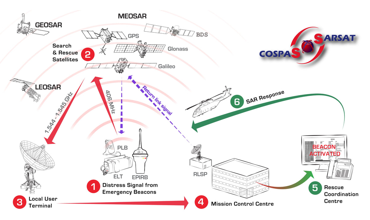 Personal Locator Beacon Tron SA20 PLB